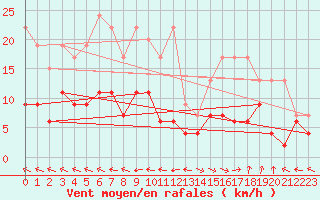 Courbe de la force du vent pour Ble - Binningen (Sw)