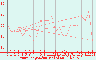 Courbe de la force du vent pour Dunkeswell Aerodrome