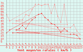 Courbe de la force du vent pour Grand Saint Bernard (Sw)