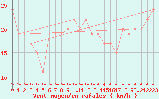 Courbe de la force du vent pour High Wicombe Hqstc