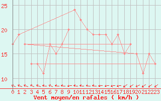 Courbe de la force du vent pour Baltasound