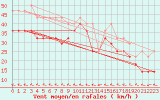 Courbe de la force du vent pour Kotka Haapasaari