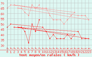 Courbe de la force du vent pour Helligvaer Ii