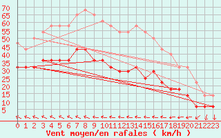 Courbe de la force du vent pour Helsinki Kaisaniemi