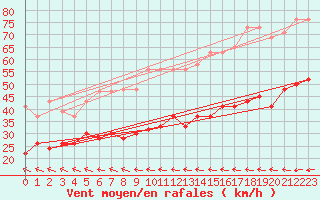 Courbe de la force du vent pour Hald V