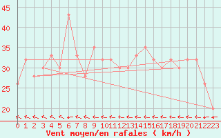 Courbe de la force du vent pour Vanua Mbalavu Island