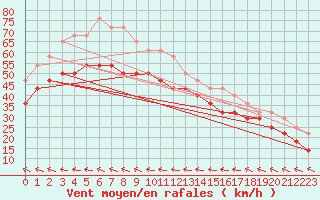 Courbe de la force du vent pour Kuusamo Rukatunturi