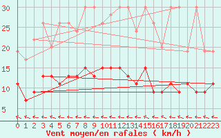 Courbe de la force du vent pour Ble - Binningen (Sw)