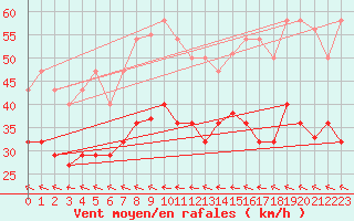 Courbe de la force du vent pour Cabo Peas