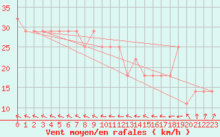 Courbe de la force du vent pour Rankki