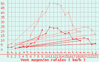 Courbe de la force du vent pour Alfeld