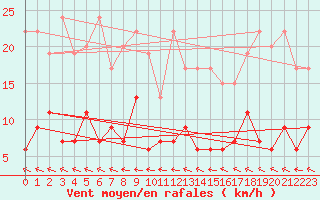 Courbe de la force du vent pour Ble - Binningen (Sw)