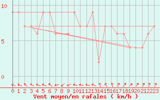 Courbe de la force du vent pour Larkhill