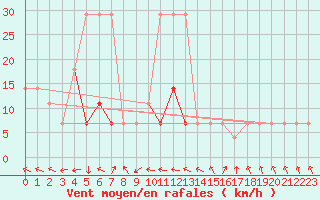 Courbe de la force du vent pour Tartu