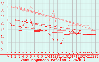 Courbe de la force du vent pour Stoetten