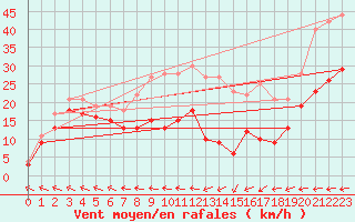 Courbe de la force du vent pour Klippeneck