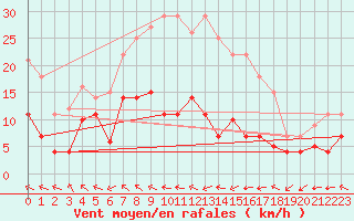 Courbe de la force du vent pour Bonn-Roleber