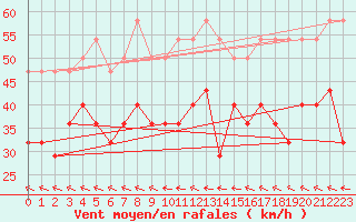 Courbe de la force du vent pour Helligvaer Ii