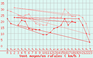 Courbe de la force du vent pour Goettingen