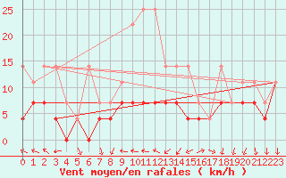 Courbe de la force du vent pour Regensburg