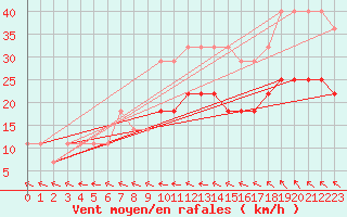 Courbe de la force du vent pour Kunda