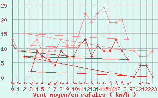 Courbe de la force du vent pour Reims-Prunay (51)