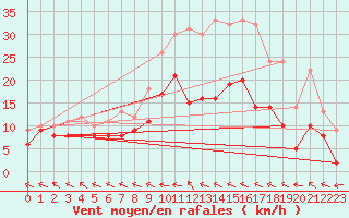 Courbe de la force du vent pour Agen (47)