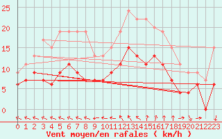 Courbe de la force du vent pour Quimper (29)