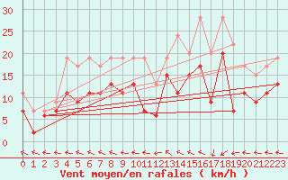 Courbe de la force du vent pour Brignogan (29)
