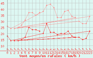 Courbe de la force du vent pour Putlos