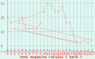 Courbe de la force du vent pour Newarp (Light-Vessel)