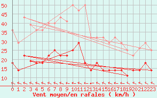 Courbe de la force du vent pour Alto de Los Leones