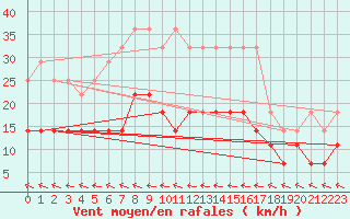 Courbe de la force du vent pour Halsua Kanala Purola