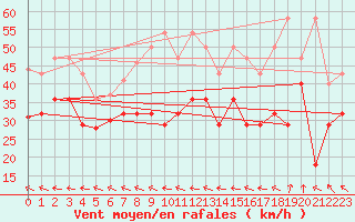 Courbe de la force du vent pour Fichtelberg