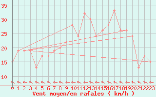 Courbe de la force du vent pour Calamocha