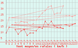 Courbe de la force du vent pour Lannion (22)