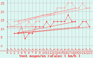 Courbe de la force du vent pour Wilhelminadorp Aws