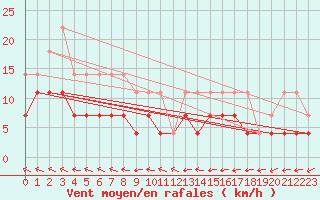 Courbe de la force du vent pour Norsjoe