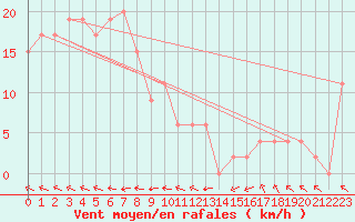 Courbe de la force du vent pour Ngukurr