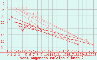 Courbe de la force du vent pour Ruhnu