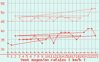 Courbe de la force du vent pour Kegnaes