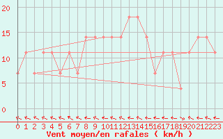 Courbe de la force du vent pour Saint Wolfgang