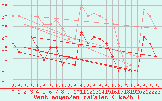 Courbe de la force du vent pour Charleville-Mzires (08)