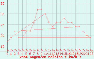 Courbe de la force du vent pour Ponza