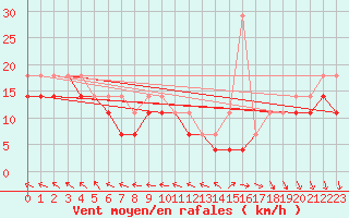 Courbe de la force du vent pour Fedje
