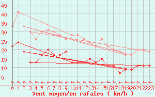 Courbe de la force du vent pour Rennes (35)