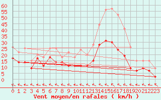 Courbe de la force du vent pour Agen (47)