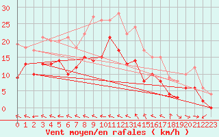 Courbe de la force du vent pour Saint-Quentin (02)