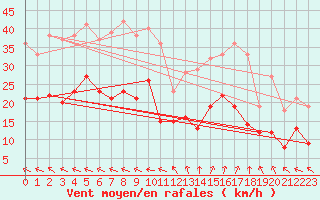 Courbe de la force du vent pour Brest (29)