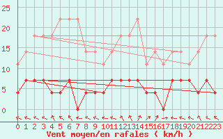 Courbe de la force du vent pour Sighetu Marmatiei